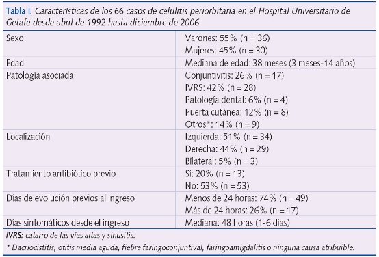 Tabla I. Características de los 66 casos de celulitis periorbitaria en el Hospital Universitario de
Getafe desde abril de 1992 hasta diciembre de 2006